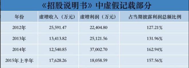 202亿后离场国资 24亿投资全亏光OG真人上市8年造假8年创始人套现(图17)